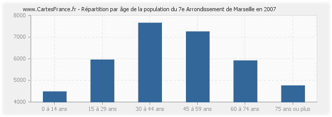 Répartition par âge de la population du 7e Arrondissement de Marseille en 2007